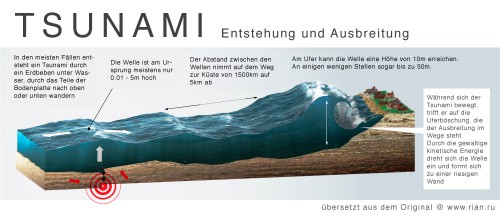 Infografik: Die Entstehung Einer Tsunami - MIZINE