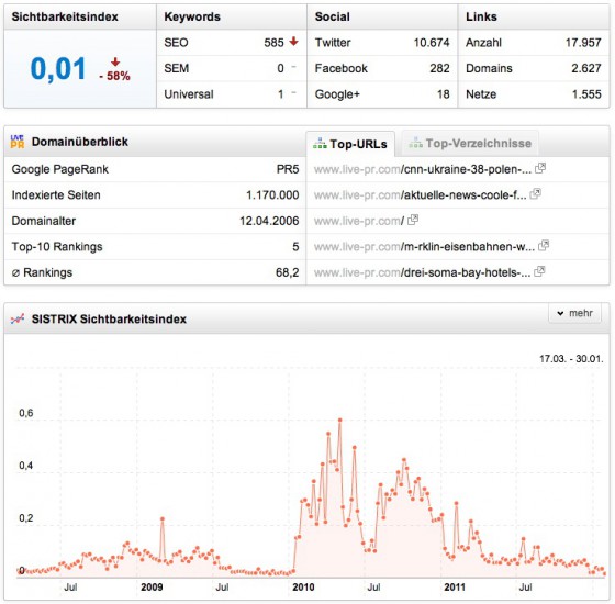 live-pr-sistrix-sichtbarkeitsindex live-pr sistrix sichtbarkeitsindex