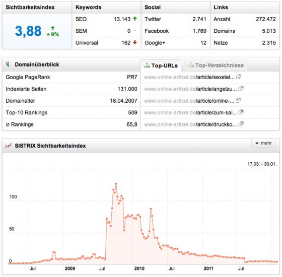 online-artikel-sistrix-sichtbarkeitsindex online-artikel.de sistrix sichtbarkeitsindex