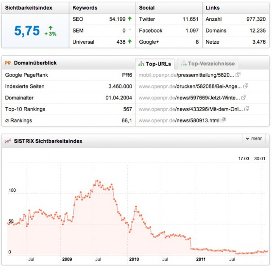 openpr-sistrix-sichtbarkeitsindex openpr.de sistrix sichtbarkeitsindex