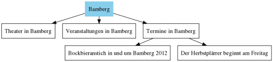 sukzessive keyword verfeinerung onpage seo