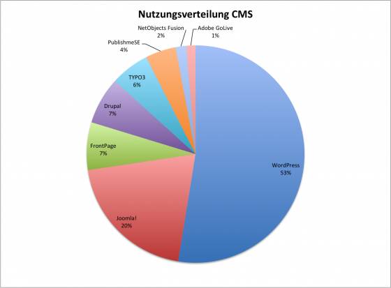 Wordpress ist beliebtestes CMS weltweit