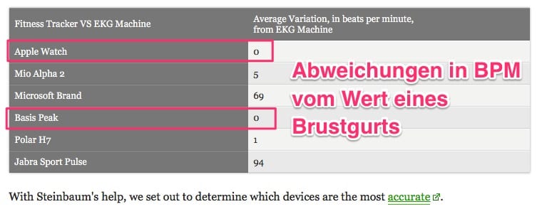 basis-peak-apple-watch-best-hr-rate
