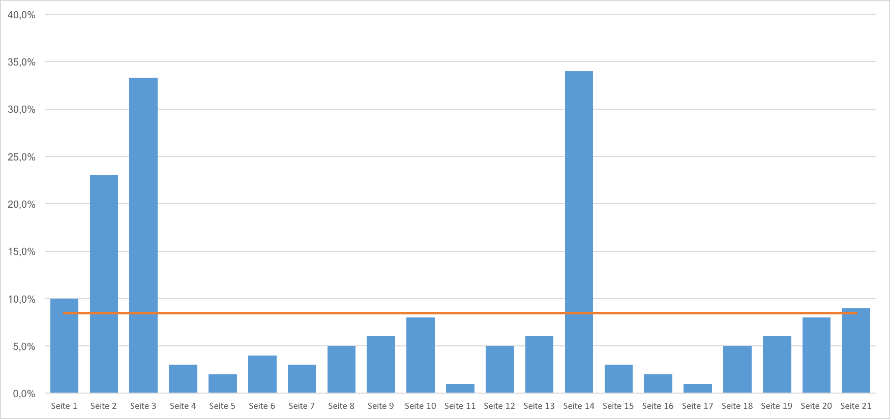 Excel Mittelwert-Linie im Säulen-Diagramm einfügen