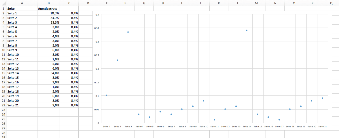 Excel Mittelwertlinie in Punktdiagramm einfügen