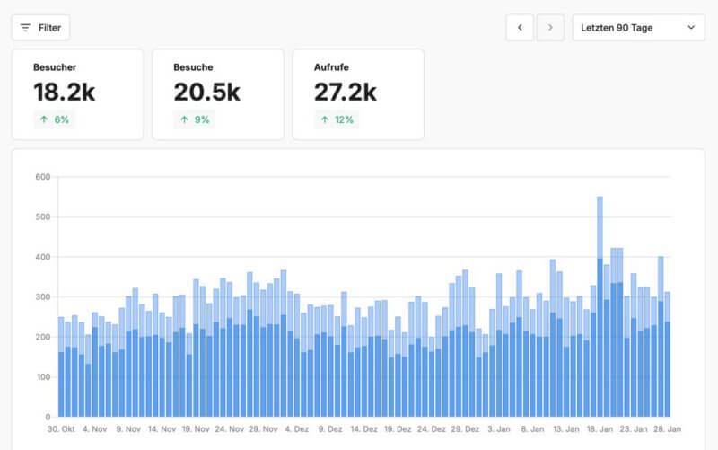 Zugriffsstatistik mizine.de